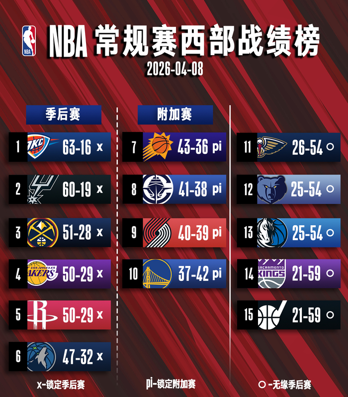 kaiyun-8日常规赛排名观察：森林狼锁定季后赛 火箭战绩追平湖人|西部|附加赛|太阳|季后赛附加赛|明尼苏达森林狼队_新浪体育_新浪新闻