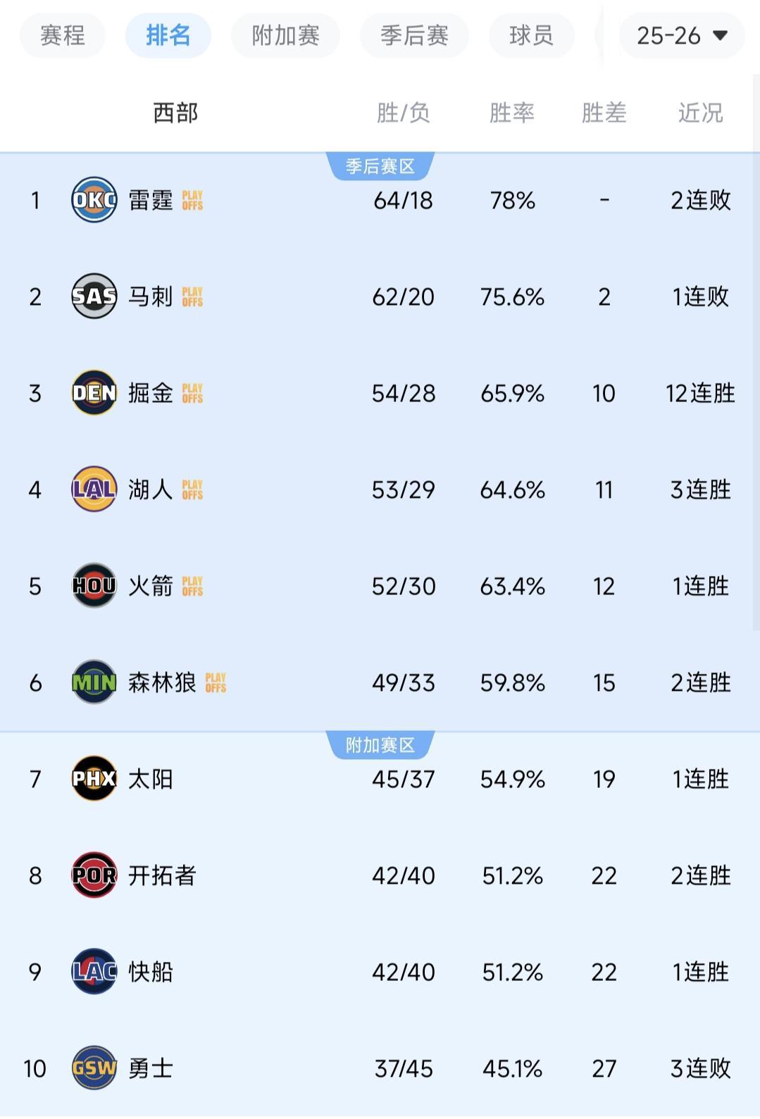 kaiyun-随着掘金12连胜，开拓者12分大胜！西部排名出炉，4组对决诞生